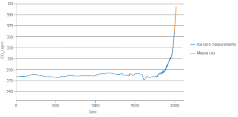 Εξέλιξη συγκέντρωσης CO2 στην ατμόσφαιρα τα τελευταία 200 χρόνια σε ppm βάσει (α) πυρηνοληψιών πάγου στην Ανταρκτική (μπλε γραμμή) και (β) μετρήσεων του αστεροσκοπείου Maun Loa στη Χαβάη (κόκκινη γραμμή)