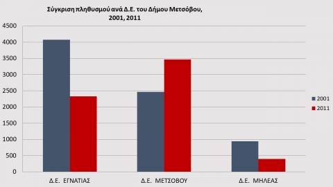 Σύγκριση μόνιμου πληθυσμού ανά Δ.Ε. του Δήμου Μετσόβου, βάσει της απογραφής 2001 και 2011