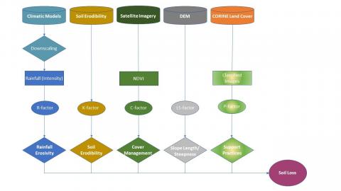 Δεδομένα εισόδου-εξόδου για το προτεινόμενο, «προσαρμοσμένο» μοντέλο εδαφικής απώλειας με βάση την κλιματική αλλαγή. Ο παράγων R επηρεάζεται από τα δεδομένα της κλιματικής αλλαγής, τα οποία προκύπτουν από κλιματικά μοντέλα και από διαδικασίες αναγωγής σε τοπική κλίμακα, ενώ οι παράγοντες C-, LS- και P προκύπτουν από την επεξεργασία και ανάλυση υφιστάμενων δορυφορικών εικόνων, ΨΜΕ, και ταξινομητικών σχημάτων χρήσης/κάλυψης εδάφους (CLCL), αντίστοιχα (Πηγή: Panagos et al., 2015 και ίδια επεξεργασία)