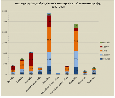 Καταγεγραμμένος αριθμός φυσικών καταστροφών ανά τύπο καταστροφής, 1980 - 2008