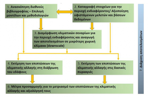 Διάρθρωση Ερευνητικού Έργου