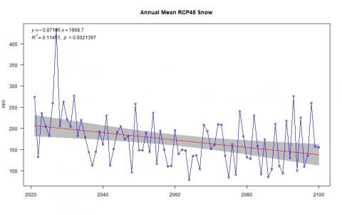 Χρονοσειρά ετήσιας χιονόπτωσης περιόδου 2021-2100 (μπλε γραμμή)  στο Μέτσοβο και τάση σύμφωνα με μοντέλο γραμμικής παλινδρόμησης (κόκκινη γραμμή) για τα σενάρια RCP4.5 (πάνω) και RCP8.5 (κάτω)