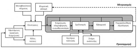 Εννοιολογικό πλαίσιο που απεικονίζει (στη σκιασμένη περιοχή) τα επαναλαμβανόμενα βήματα της διαδικασίας προσαρμογής στην κλιματική μεταβλητότητα και αλλαγή (Πηγή: Klein et al., 1999 και ίδια επεξεργασία)