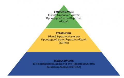 Το εθνικό πλαίσιο προσαρμογής στην κλιματική αλλαγή (AdaptInGR- Τσαλακανίδου, 2019)