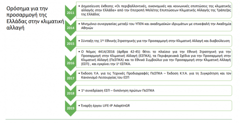 Ορόσημα για την προσαρμογή της Ελλάδας στην κλιματική αλλαγή (AdaptInGR- Τσαλακανίδου, 2019)